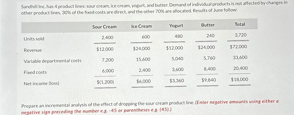 Sandhill Inc. has 4 product lines: sour cream, ice cream, yogurt, and butter. Demand of individual products is not affected by changes in
other product lines. 30% of the fixed costs are direct, and the other 70% are allocated. Results of June follow:
Sour Cream
Ice Cream
Yogurt
Butter
Total
Units sold
2,400
600
480
240
3,720
Revenue
$12,000
$24,000
$12,000
$24,000
$72,000
Variable departmental costs
7,200
15,600
5,040
5,760
33,600
Fixed costs
6,000
2,400
3,600
8,400
20,400
Net income (loss)
$(1,200)
$6,000
$3,360
$9,840
$18,000
Prepare an incremental analysis of the effect of dropping the sour cream product line. (Enter negative amounts using either a
negative sign preceding the number e.g. -45 or parentheses e.g. (45).)