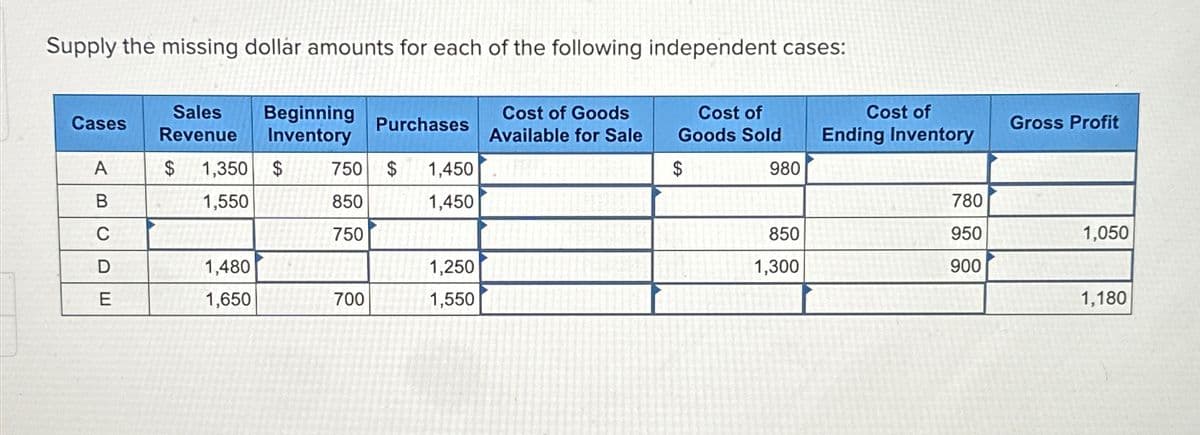 Supply the missing dollar amounts for each of the following independent cases:
Cases
A
B
C
D
E
Sales
Revenue
$ 1,350
1,550
1,480
1,650
Beginning
Inventory
$
Purchases
750 $ 1,450
850
1,450
750
700
1,250
1,550
Cost of Goods
Available for Sale
Cost of
Goods Sold
$
980
850
1,300
Cost of
Ending Inventory
780
950
900
Gross Profit
1,050
1,180