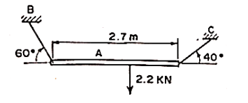 B
2.7 m
60
A
}40
2.2 KN
