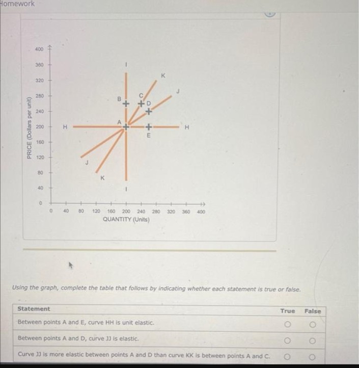 Homework
PRICE (Dollars per unit)
400
360
320
280
240
200
160
120
80
40
0
0
H
90
B
ut
m+ to
120 160 200 240 280 320 360 400
QUANTITY (Units)
Using the graph, complete the table that follows by indicating whether each statement is true or false.
Statement
Between points A and E, curve HH is unit elastic.
Between points A and D, curve JJ is elastic.
Curve 33 is more elastic between points A and D than curve KK is between points A and C.
True False
O
O
O