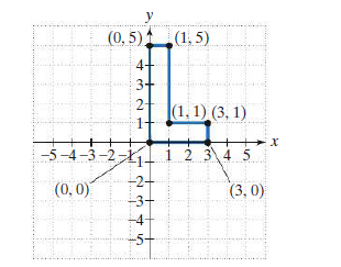 y
(0, 5) (1, 5)
3+
|(1, 1) (3, 1)
-5-4-3 -2--
i 2 34 5
-2-
(0, 0)
(3, 0)
-4
-5
432
