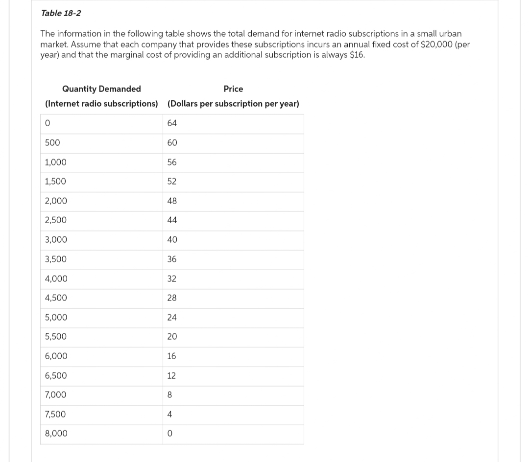 Table 18-2
The information in the following table shows the total demand for internet radio subscriptions in a small urban
market. Assume that each company that provides these subscriptions incurs an annual fixed cost of $20,000 (per
year) and that the marginal cost of providing an additional subscription is always $16.
Quantity Demanded
Price
(Internet radio subscriptions) (Dollars per subscription per year)
0
500
1,000
1,500
2,000
2,500
3,000
3,500
4,000
4,500
5,000
5,500
6,000
6,500
7,000
7,500
8,000
64
60
56
52
48
44
40
36
32
28
24
20
16
12
8
4
0