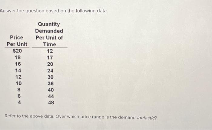 Answer the question based on the following data.
Price
Per Unit
$20
18
16
14
12
10
8
6
4
Quantity
Demanded
Per Unit of
Time
12
17
20
24
30
36
40
44
48
Refer to the above data. Over which price range is the demand inelastic?