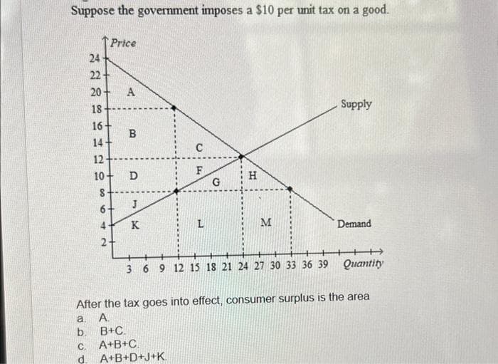 Suppose the government imposes a $10 per unit tax on a good.
a
b.
C.
d
24
22+
20+ A
18
16-
14-
12-
20
Price
P
10+ D
8-
6-
N
B
J
K
C
F
L
G
H
M
3 6 9 12 15 18 21 24 27 30 33 36 39
Supply
Demand
After the tax goes into effect, consumer surplus is the area
A
B+C
A+B+C
A+B+D+J+K
Quantity