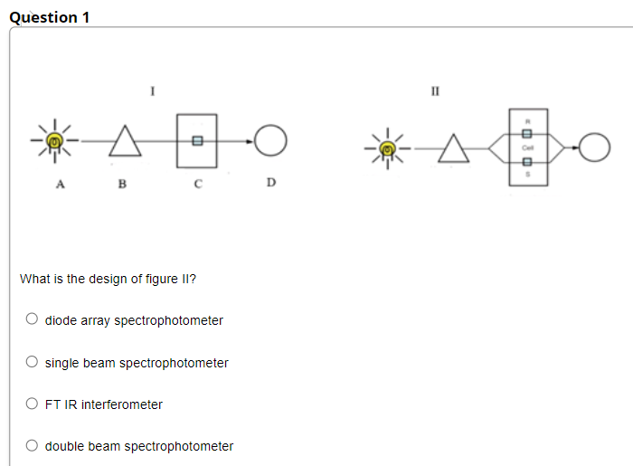 Question 1
II
A
в
D
What is the design of figure II?
diode array spectrophotometer
single beam spectrophotometer
O FT IR interferometer
double beam spectrophotometer
