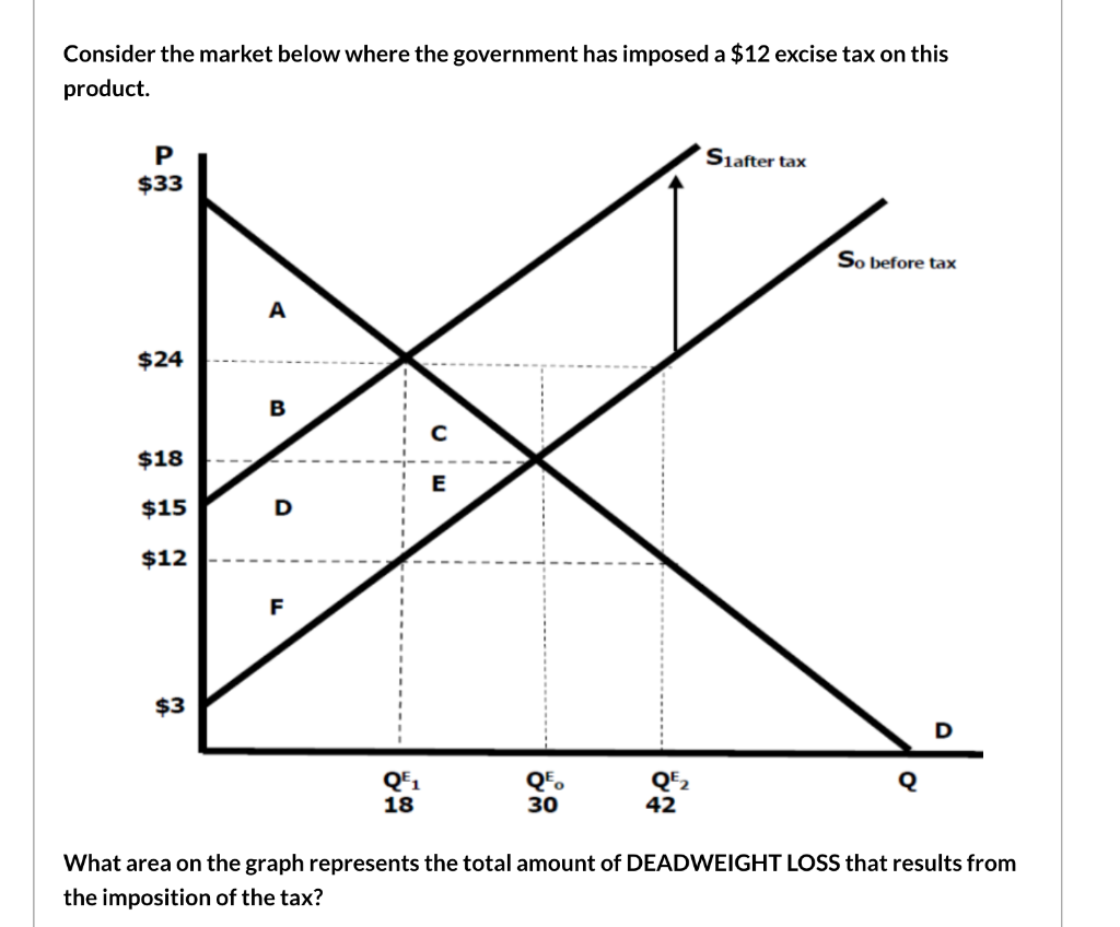 Consider the market below where the government has imposed a $12 excise tax on this
product.
P
$33
$24
$18
$15
$12
$3
A
B
D
F
QE₁
18
с
E
Siafter tax
So before tax
<
Q
QE₂
QE。
30
42
What area on the graph represents the total amount of DEADWEIGHT LOSS that results from
the imposition of the tax?