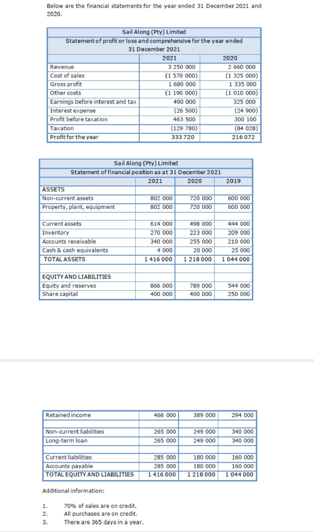 Below are the financial statements for the year ended 31 December 2021 and
2020.
Sail Along (Pty) Limited
Statement of profit or loss and comprehensive for the year ended
31 December 2021
2021
2020
Revenue
3 250 000
2 660 000
(1 570 000)
1 680 000
Cost of sales
(1 325 000)
Gross profit
1 335 000
Other costs
(1 190 000)
(1 010 000)
Earnings before interest and tax
490 000
325 000
Interest expense
(26 500)
(24 900)
Profit before taxation
463 500
300 100
Taxation
(129 780)
(84 028)
Profit for the year
333 720
216 072
Sail Along (Pty) Limited
Statement of financial position as at 31 December 2021
2021
2020
2019
ASSETS
Non-current assets
802 000
720 000
600 000
Property, plant, equipment
802 000
720 000
600 000
Current assets
614 000
498 000
444 000
Inventory
270 000
223 000
209 000
Accounts receivable
340 000
255 000
210 000
Cash & cash equivalents
4 000
20 000
25 000
TOTAL ASSETS
1 416 000
1 218 000
1 044 000
EQUITY AND LIABILITIES
Equity and reserves
866 000
789 000
544 000
Share capital
400 000
400 000
250 000
Retained income
466 000
389 000
294 000
Non-current liabilities
265 000
249 000
340 000
Long-term loan
265 000
249 000
340 000
Current liabilities
285 000
180 000
160 000
Accounts payable
285 000
180 000
160 000
TOTAL EQUITY AND LIABILITIES
1 416 000
1 218 000
1 044 000
Additional information:
1.
70% of sales are on credit.
2.
All purchases are on credit.
3.
There are 365 days in a year.
