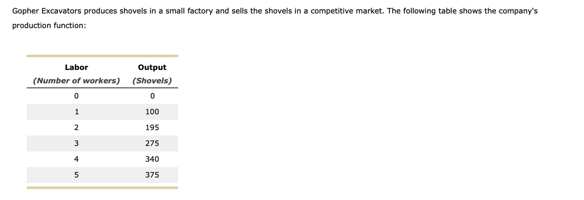 Gopher Excavators produces shovels in a small factory and sells the shovels in a competitive market. The following table shows the company's
production function:
Labor
Output
(Number of workers)
(Shovels)
100
2
195
3
275
4
340
375
