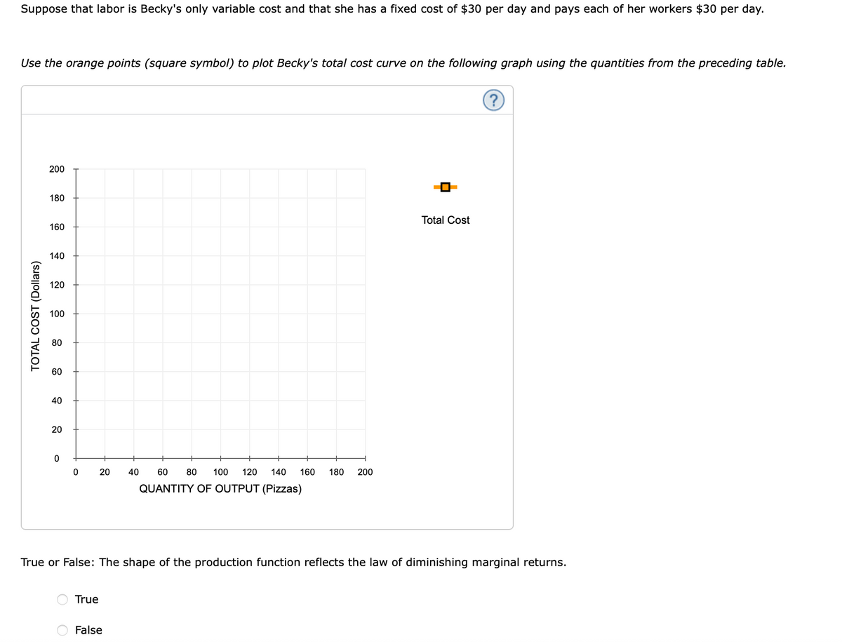 Suppose that labor is Becky's only variable cost and that she has a fixed cost of $30 per day and pays each of her workers $30 per day.
Use the orange points (square symbol) to plot Becky's total cost curve on the following graph using the quantities from the preceding table.
200
180
Total Cost
160
140
120
100
80
60
40
20
40
60
80
100
120
140
160
180
200
QUANTITY OF OUTPUT (Pizzas)
True or False: The shape of the production function reflects the law of diminishing marginal returns.
True
False
TOTAL COST (Dollars)
20
