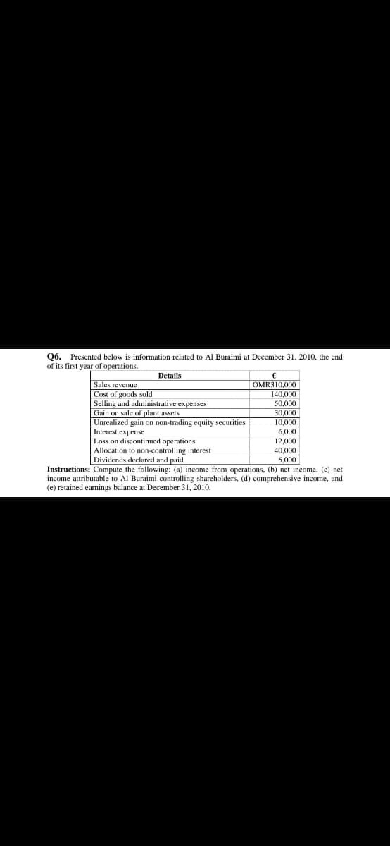 Q6.
of its first year of operations.
Presented below is information related to Al Buraimi at December 31, 2010, the end
Details
Sales revenue
OMR310.000
Cost of goods sold
Selling and administrative expenses
Gain on sale of plant assets
Unrealized gain on non-trading equity securities
Interest expense
Loss on discontinued operations
Allocation to non-controlling interest
Dividends declared and paid
140,000
50,000
30,000
10,000
6,000
12,000
40,000
5,000
Instructions: Compute the following: (a) income from operations, (b) net income, (c) net
income attributable to Al Buraimi controlling shareholders, (d) comprehensive income, and
(e) retained earnings balance at December 31, 2010.
