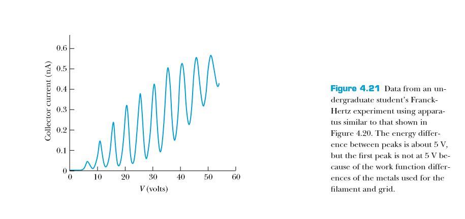 0.6
0.5
0.4
Figure 4.21 Data from an un-
dergraduate student's Franck-
0.3
Hertz experiment using appara-
tus similar to that shown in
0.2
Figure 4.20. The energy differ-
ence between peaks is about 5 V,
but the first peak is not at 5 V be-
cause of the work function differ-
0.1
10
20
30
40
50
60
ences of the metals used for the
V (volts)
filament and grid.
Collector current (nA)
