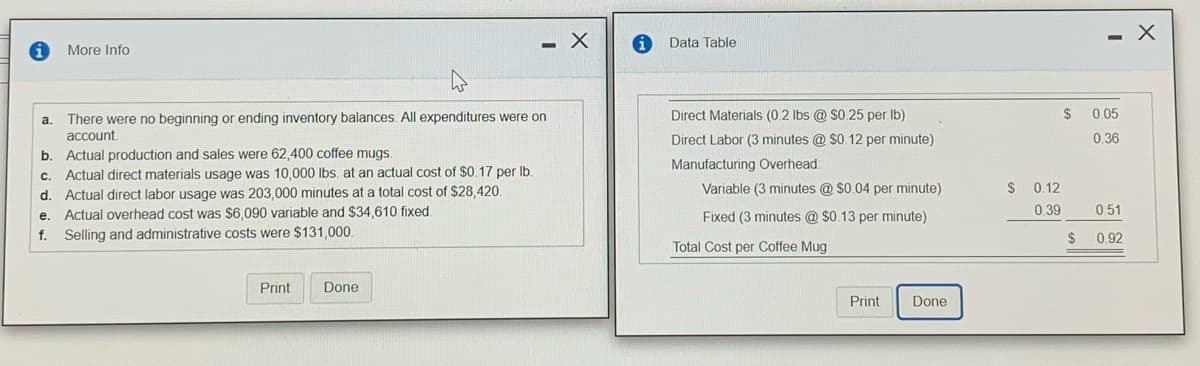 - X
- X
Data Table
More Info
Direct Materials (0.2 Ibs @ $0.25 per Ib)
2$
0.05
There were no beginning or ending inventory balances. All expenditures were on
account
Actual production and sales were 62,400 coffee mugs.
a.
Direct Labor (3 minutes @ $0.12 per minute)
0.36
b.
Manufacturing Overhead:
Actual direct materials usage was 10,000 Ibs, at an actual cost of $0.17 per Ib.
C.
Variable (3 minutes @ $0.04 per minute)
$ 0.12
d. Actual direct labor usage was 203,000 minutes at a total cost of $28,420.
0.39
0.51
e. Actual overhead cost was $6,090 variable and $34,610 fixed.
Fixed (3 minutes @ $0.13 per minute)
f. Selling and administrative costs were $131,000.
$ 0.92
Total Cost per Coffee Mug
Print
Done
Print
Done
