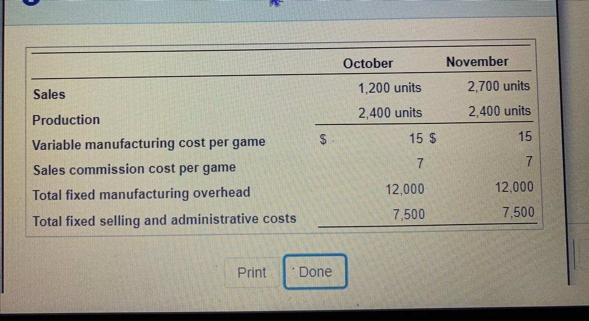 October
November
1,200 units
2,700 units
Sales
2,400units
2,400 units
Production
Variable manufacturing cost per game
S.
15 S
15
Sales commission cost per game
12,000
12.000
Total fixed manufacturing overhead
7,500
7.500
Total fixed selling and administrative costs
Print
Done
%24
