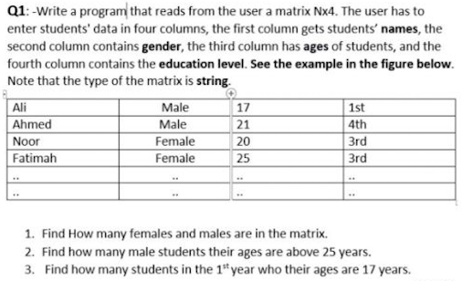 Q1: -Write a program that reads from the user a matrix Nx4. The user has to
enter students' data in four columns, the first column gets students' names, the
second column contains gender, the third column has ages of students, and the
fourth column contains the education level. See the example in the figure below.
Note that the type of the matrix is string.
Ali
Male
17
1st
Ahmed
Male
21
4th
Noor
Female
20
Зrd
Fatimah
Female
25
Зrd
1. Find How many females and males are in the matrix.
2. Find how many male students their ages are above 25 years.
3. Find how many students in the 1" year who their ages are 17 years.
