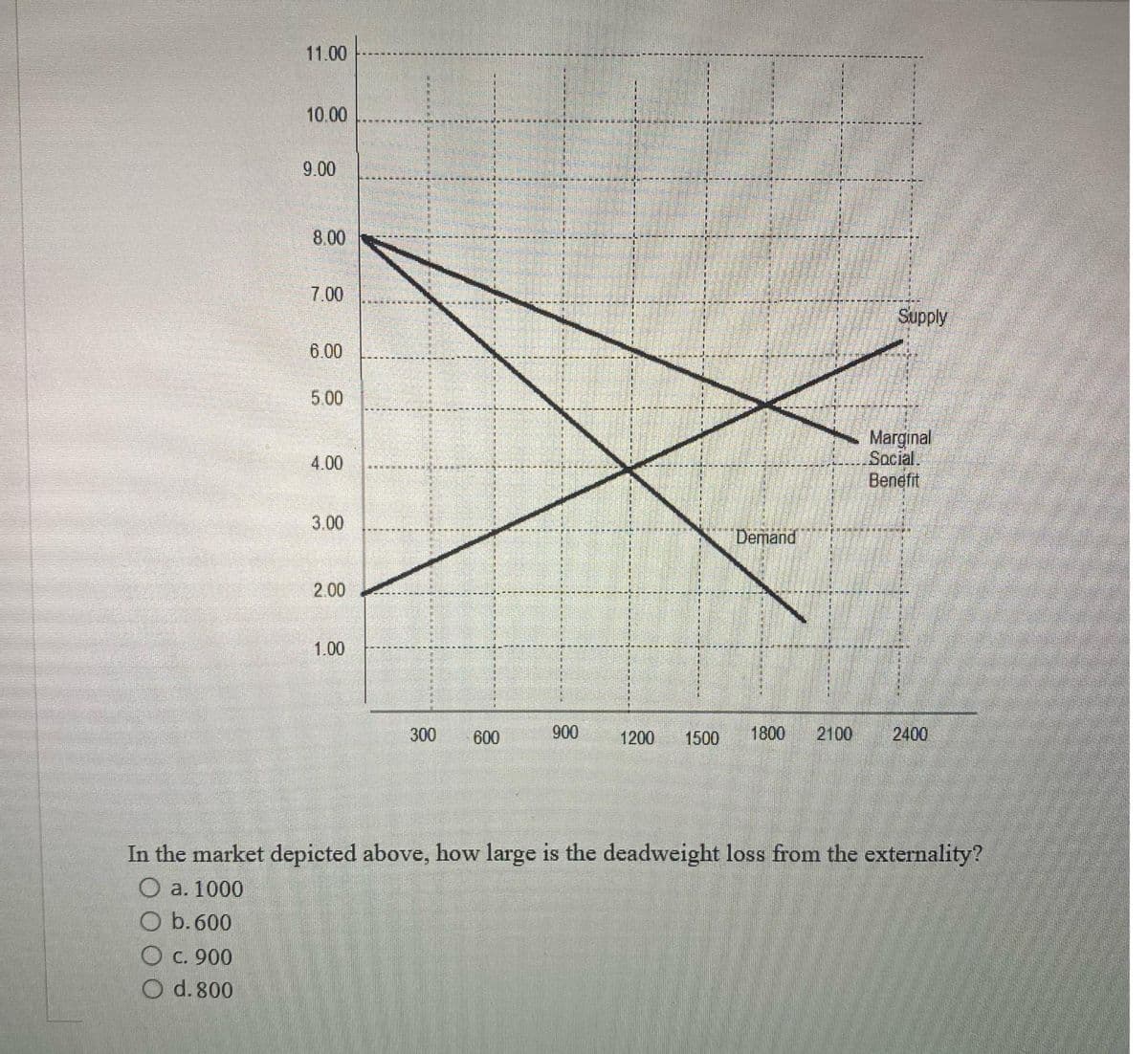 11.00
10.00
9.00
8.00
7.00
6.00
5.00
4.00
3.00
2.00
1.00
Supply
Marginal
Social.
Benefit
Demand
300
600
900
1200
1500 1800
2100
2400
In the market depicted above, how large is the deadweight loss from the externality?
O a. 1000
O b. 600
O c. 900
O d. 800