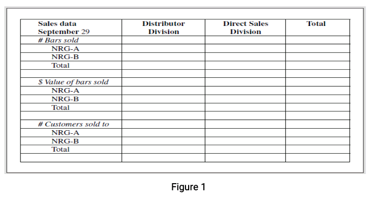 Sales data
Distributor
Direct Sales
Total
September 29
# Bars sold
Division
Division
NRG-A
NRG-B
Total
$ Value of bars sold
NRG-A
NRG-B
Total
# Customers sold to
NRG-A
NRG-B
Total
Figure 1
