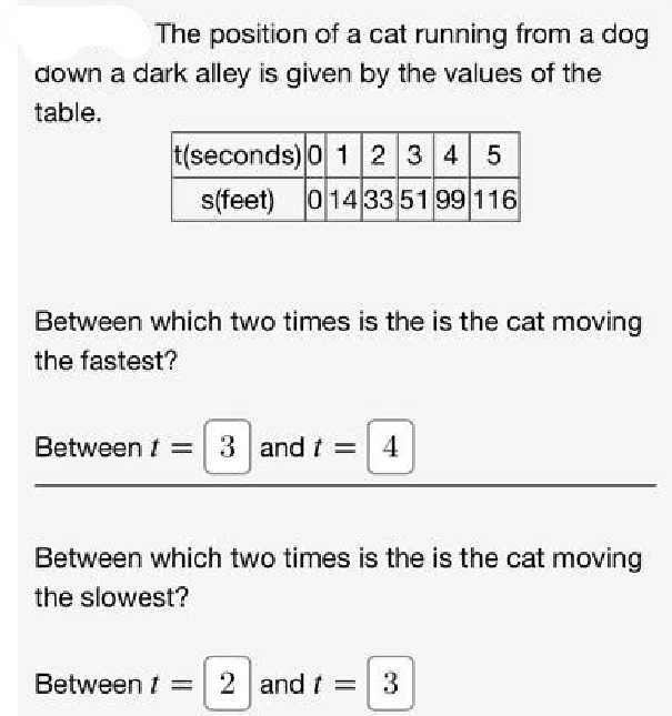 The position of a cat running from a dog
down a dark alley is given by the values of the
table.
t(seconds) 0 1 2 3 4 5
s(feet) 014335199116
Between which two times is the is the cat moving
the fastest?
Between t = 3 and t = 4
Between which two times is the is the cat moving
the slowest?
Between t =
2 and t = 3