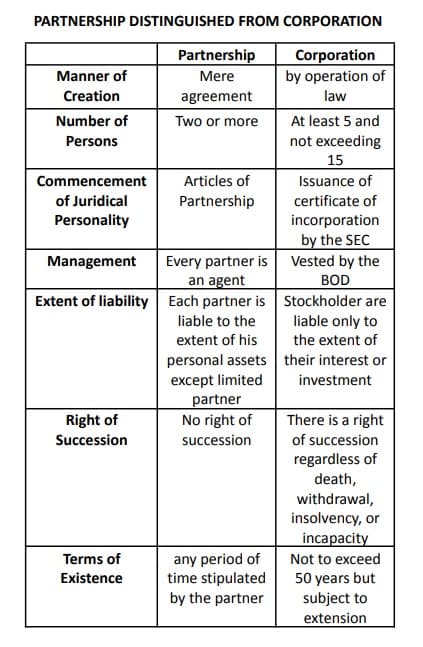 PARTNERSHIP DISTINGUISHED FROM CORPORATION
Corporation
by operation of
law
Manner of
Creation
Number of
Persons
Commencement
of Juridical
Personality
Management
Extent of liability
Right of
Succession
Terms of
Existence
Partnership
Mere
agreement
Two or more
Articles of
Partnership
Every partner is
an agent
Each partner is
liable to the
extent of his
personal assets
except limited
partner
No right of
succession
any period of
time stipulated
by the partner
At least 5 and
not exceeding
15
Issuance of
certificate of
incorporation
by the SEC
Vested by the
BOD
Stockholder are
liable only to
the extent of
their interest or
investment
There is a right
of succession
regardless of
death,
withdrawal,
insolvency, or
incapacity
Not to exceed
50 years but
subject to
extension