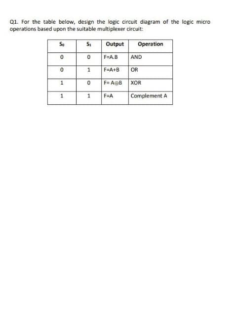 Q1. For the table below, design the iogic circuit diagram of the logic micro
operations based upon the suitable multiplexer circuit:
So
Output
Operation
F=A.B
AND
1
F=A+B
OR
1
F= AOB
XOR
1
1
F=A
Complement A
