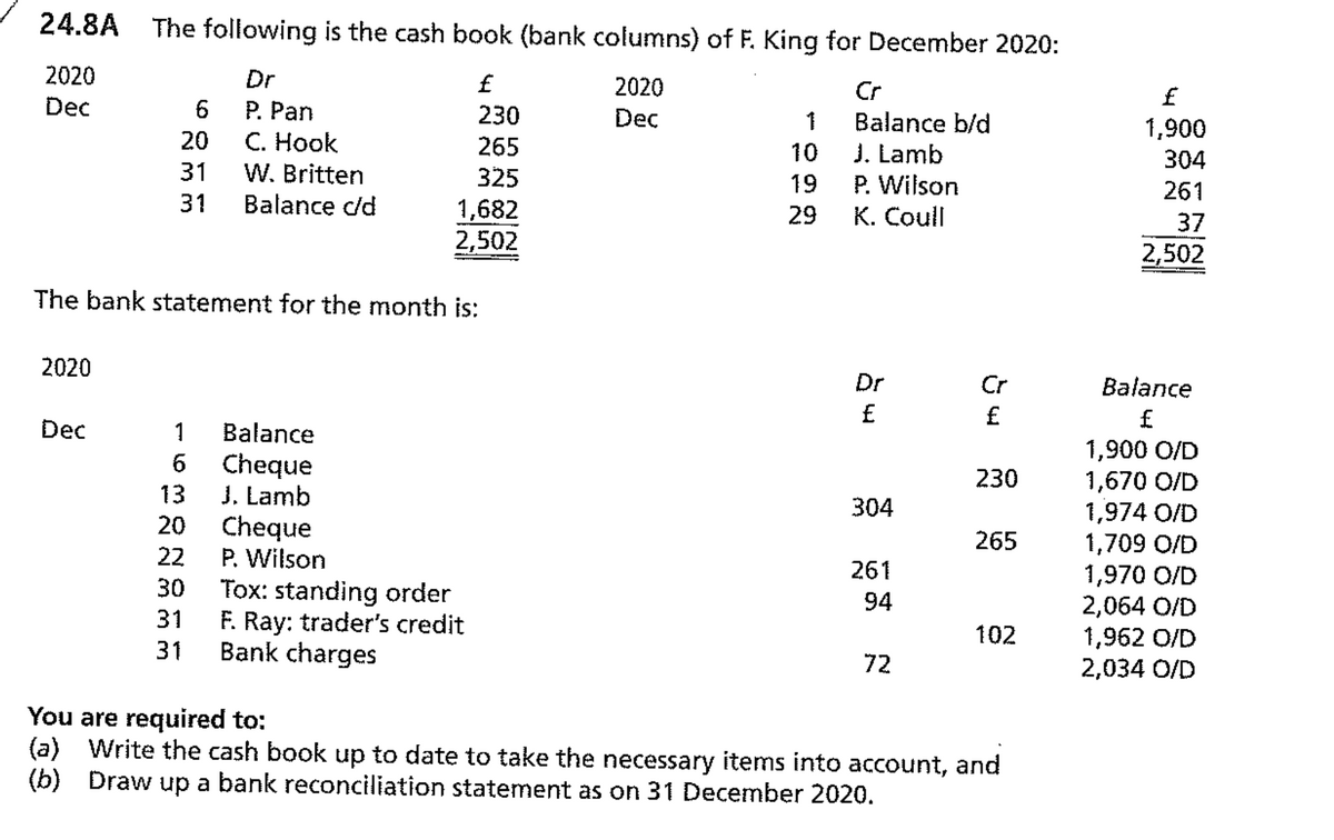 24.8A The following is the cash book (bank columns) of F. King for December 2020:
2020
Dec
Dr
2020
Cr
Р. Pan
С. Ноok
W. Britten
Balance c/d
6
230
Dec
1
Balance b/d
J. Lamb
P. Wilson
K. Coull
1,900
20
265
10
304
31
325
19
261
31
1,682
2,502
29
37
2,502
The bank statement for the month is:
2020
Dr
Cr
Balance
£
Dec
1
Balance
1,900 O/D
1,670 O/D
1,974 O/D
1,709 O/D
1,970 O/D
2,064 O/D
1,962 O/D
2,034 O/D
Cheque
J. Lamb
Cheque
22
230
13
304
20
265
P. Wilson
Tox: standing order
31
261
30
94
F. Ray: trader's credit
31
102
Bank charges
72
You are required to:
(a) Write the cash book up to date to take the necessary items into account, and
(b) Draw up a bank reconciliation statement as on 31 December 2020.
