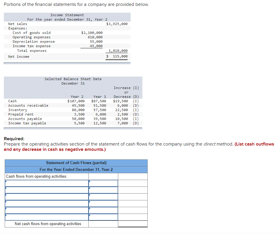 Portions of the financial statements for a company are provided below.
Income Statement
For the year ended December 31, Year 2
Net sales
Expenses:
Cost of goods sold
Operating expenses
Depreciation expense
Income tax expense
Total expenses
Net income
Selected Balance Sheet Data
December 31
Cash
Accounts receivable
Inventory
Prepaid rent
Accounts payable
Income tax payable
$1,100,000
610,000
55,000
45,000
Year 2
$107,000
45,500
80,000
3,500
50,000
5,500
Cash flows from operating activities:
1,810,000
$ 115,000
Year 1
$87,500
51,500
57,500
6,000
Net cash flows from operating activities
$1,925,000
39,500
12,500
Required:
Prepare the operating activities section of the statement of cash flows for the company using the direct method. (List cash outflows
and any decrease in cash as negative amounts.)
Statement of Cash Flows (partial)
For the Year Ended December 31, Year 2
Increase (I)
or
Decrease (D)
$19,500 (I)
6,000 (D)
22,500 (I)
2,500 (D)
10,500 (I)
7,000 (D)