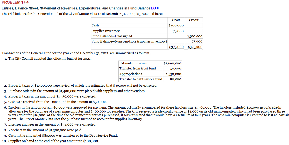 PROBLEM 17-4
Entries, Balance Sheet, Statement of Revenues, Expenditures, and Changes in Fund Balance LO 8
The trial balance for the General Fund of the City of Monte Vista as of December 31, 2020, is presented here:
Debit
Credit
Cash
$300,000
Supplies Inventory
75,000
Fund Balance-Unassigned
$300,000
Fund Balance-Nonspendable (supplies inventory)
75.000
$375,000
$375,000
Transactions of the General Fund for the year ended December 31, 2021, are summarized as follows:
1. The City Council adopted the following budget for 2021:
Estimated revenue
$1,600,000
Transfer from trust fund
50,000
Appropriations
1,530,000
Transfer to debt service fund
80,000
2. Property taxes of $1,500,000 were levied, of which it is estimated that $30,000 will not be collected.
3. Purchase orders in the amount of $1,400,000 were placed with suppliers and other vendors.
4. Property taxes in the amount of $1,450,000 were collected.
5. Cash was received from the Trust Fund in the amount of $50,000.
6. Invoices in the amount of $1,380,000 were approved for payment. The amount originally encumbered for these invoices was $1,360,000. The invoices included $25,000 net of trade-in
allowance for the purchase of a new minicomputer and $400,000 for supplies. The City received a trade-in-allowance of $4,000 on its old minicomputer, which had been purchased three
years earlier for $16,000. At the time the old minicomputer was purchased, it was estimated that it would have a useful life of four years. The new minicomputer is expected to last at least six
years. The City of Monte Vista uses the purchase method to account for supplies inventory.
7. Licenses and fees in the amount of $48,00o were collected.
8. Vouchers in the amount of $1,300,000 were paid.
9. Cash in the amount of $80,000 was transferred to the Debt Service Fund.
10. Supplies on hand at the end of the year amount to $100,00o.
