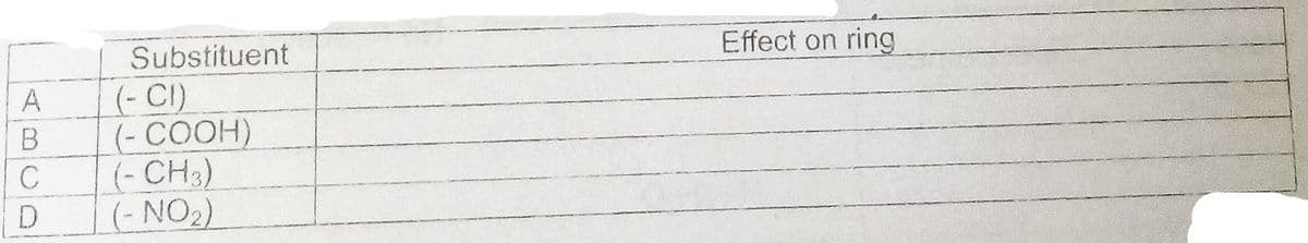 Substituent
Effect on
ring
(- CI)
(- COOH)
(- CH3)
(- NO2)
C
D.
AB
