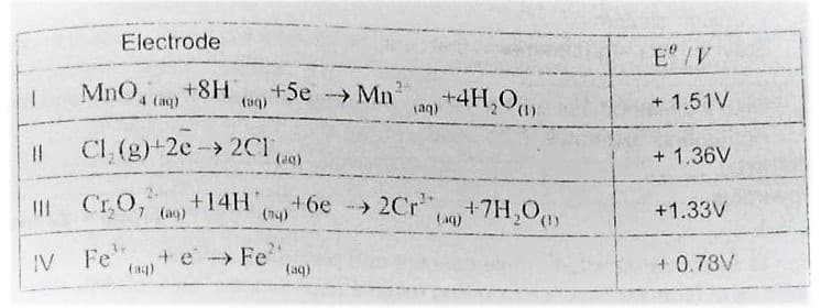 Electrode
E" /V
+8H
MnO (ag)
+5e Mn
(aq)
,+4H,Oq)
+ 1.51V
%3D
Cl (g)+2e-> 2Ci,
+ 1.36V
(a)
I| Cr,0, (a)
+14H
→2Cr+7H,0
+6e
+1.33V
(ag)
(aq)
IV Fe"
+ e > Fe"
(aq)
+ 0.78V
(aq)
