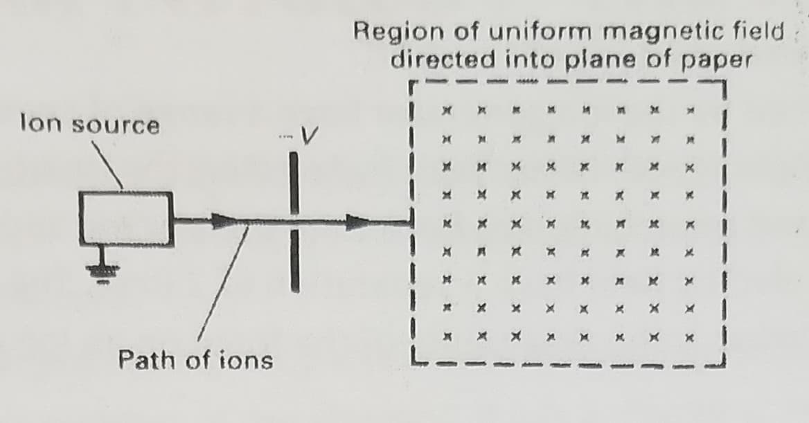 Region of uniform magnetic field
directed into plane of paper
lon source
其
Path of ions
