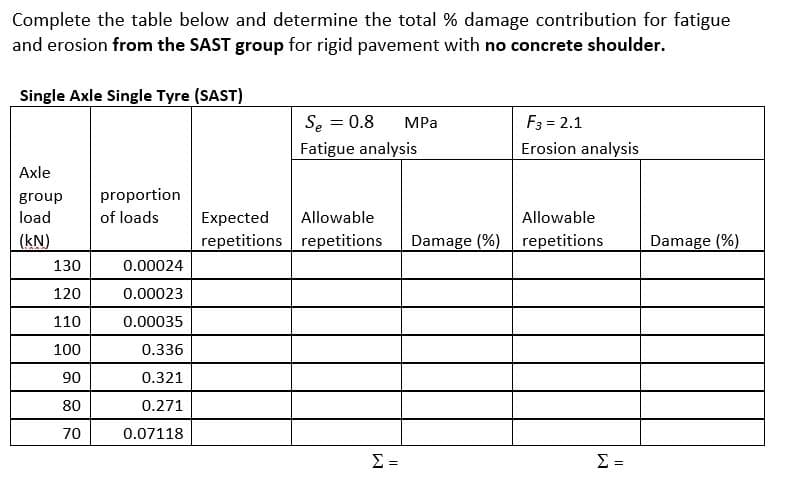 Complete the table below and determine the total % damage contribution for fatigue
and erosion from the SAST group for rigid pavement with no concrete shoulder.
Single Axle Single Tyre (SAST)
Axle
group
load
(kN)
130
120
110
100
90
80
70
proportion
of loads
0.00024
0.00023
0.00035
0.336
0.321
0.271
0.07118
Se = 0.8 MPa
Fatigue analysis
Expected
Allowable
repetitions repetitions Damage (%)
F3 = 2.1
Erosion analysis
Allowable
repetitions
Σ =
Damage (%)