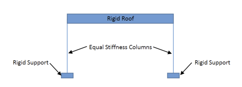 Rigid Support
Rigid Roof
Equal Stiffness Columns
Rigid Support