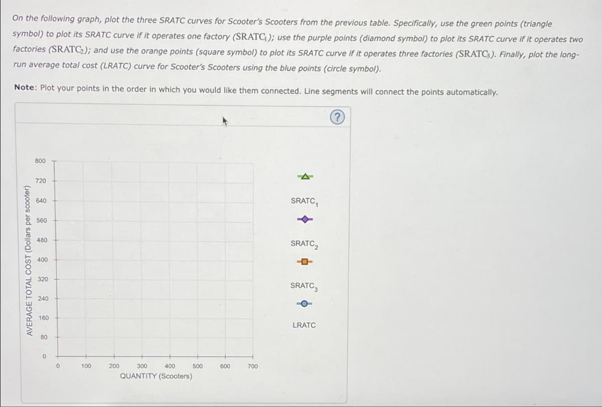 On the following graph, plot the three SRATC curves for Scooter's Scooters from the previous table. Specifically, use the green points (triangle
symbol) to plot its SRATC curve if it operates one factory (SRATC); use the purple points (diamond symbol) to plot its SRATC curve if it operates two
factories (SRATC2); and use the orange points (square symbol) to plot its SRATC curve if it operates three factories (SRATC). Finally, plot the long-
run average total cost (LRATC) curve for Scooter's Scooters using the blue points (circle symbol).
Note: Plot your points in the order in which you would like them connected. Line segments will connect the points automatically.
AVERAGE TOTAL COST (Dollars per scooter)
800
720
640
560
480
400
320
240
160
80
0
0
100
200
300
400
500
600
700
QUANTITY (Scooters)
SRATC
SRATC₂
SRATC
LRATC
(?)