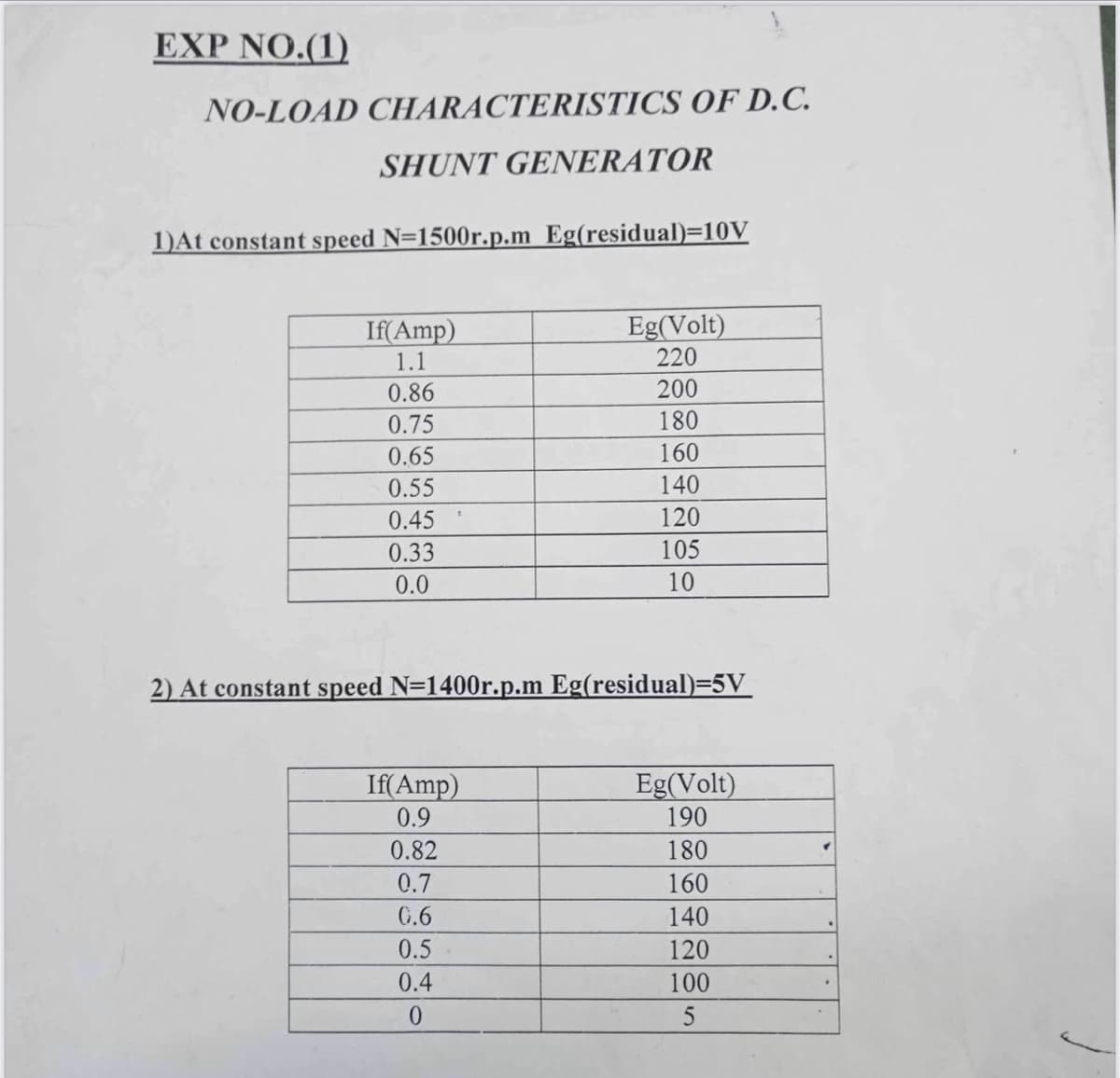 EXP NO.(1)
NO-LOAD CHARACTERISTICS OF D.C.
SHUNT GENERATOR
1)At constant speed N=1500r.p.m Eg(residual)=10V
If(Amp)
1.1
0.86
0.75
0.65
0.55
0.45
0.33
0.0
Eg(Volt)
220
200
180
160
140
120
105
10
2) At constant speed N=1400r.p.m Eg(residual)=5V
If(Amp)
0.9
0.82
0.7
G.6
0.5
0.4
0
Eg(Volt)
190
180
160
140
120
100
5