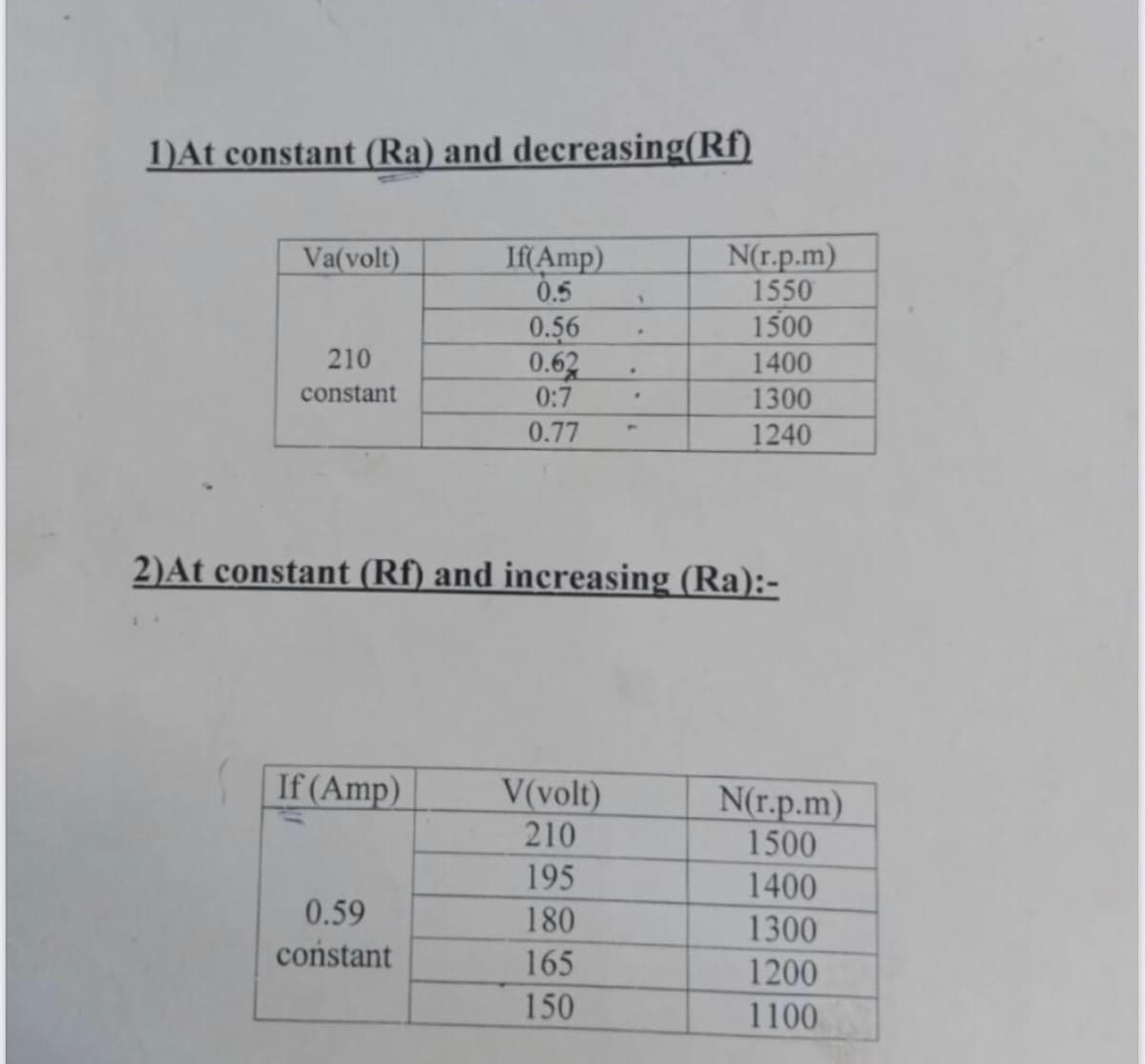 1)At constant (Ra) and decreasing(Rf)
Va(volt)
210
constant
If (Amp)
If(Amp)
0.5
0.59
constant
0.56
0.62
0:7
0.77
1
2)At constant (Rf) and increasing (Ra):-
V(volt)
210
195
180
165
150
•
N(r.p.m)
1550
1500
1400
1300
1240
N(r.p.m)
1500
1400
1300
1200
1100