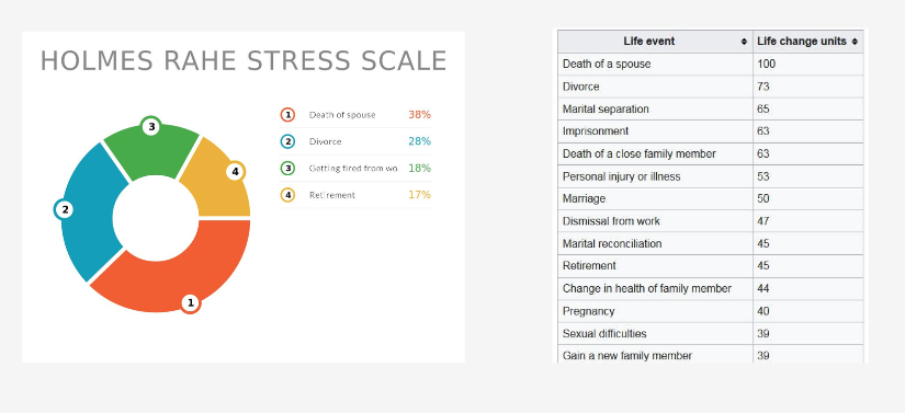 HOLMES RAHE STRESS SCALE
Death of spouse
Divorce
38%
Retirement.
28%
Getting tired from wo 18%
17%
Life event
Death of a spouse
Divorce
Marital separation
Imprisonment
Death of a close family member
Personal injury or illness
Marriage
Dismissal from work
Marital reconciliation
Retirement
Change in health of family member
Pregnancy
Sexual difficulties
Gain a new family member
◆ Life change units
100
73
65
63
63
53
50
47
45
45
44
40
39
39