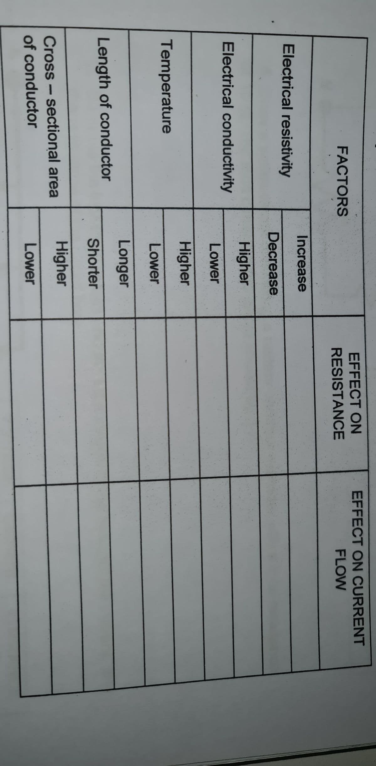 EFFECT ON
EFFECT ON CURRENT
FACTORS
RESISTANCE
FLOW
Increase
Electrical resistivity
Decrease
Higher
Electrical conductivity
Lower
Higher
Temperature
Lower
Longer
Length of conductor
Shorter
Higher
Cross - sectional area
of conductor
Lower
