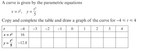 A curve is given by the parametric equations
x = f', y=5
Copy and complete the table and draw a graph of the curve for -4 < 1< 4
-4
-3
-2
-1
2
3
4
x =
16
-12.8
