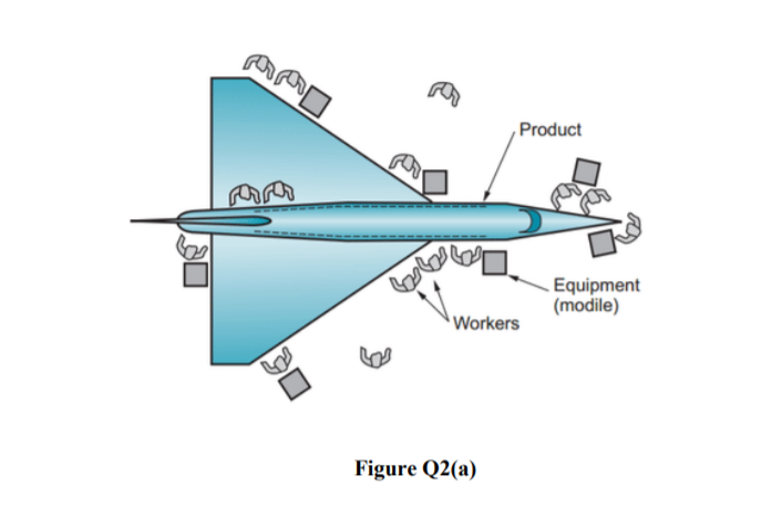 Product
Equipment
(modile)
Workers
Figure Q2(a)
