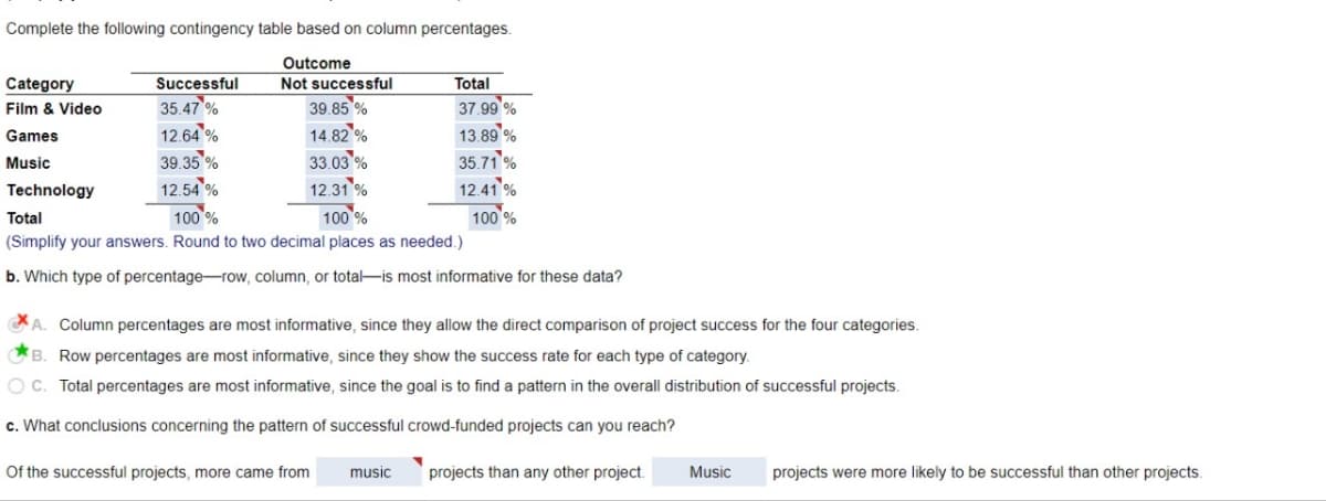 Complete the following contingency table based on column percentages.
Outcome
Category
Successful
Not successful
Total
35.47 %
12.64 %
39.35 %
12.54 %
39.85 %
14.82%
33.03 %
12.31%
100 %
Film & Video
37.99 %
13.89'%
35.71 %
Games
Music
Technology
12.41%
Total
100 %
100 %
(Simplify your answers. Round to two decimal places as needed.)
b. Which type of percentage-row, column, or total--is most informative for these data?
A. Column percentages are most informative, since they allow the direct comparison of project success for the four categories.
B. Row percentages are most informative, since they show the success rate for each type of category.
OC. Total percentages are most informative, since the goal is to find a pattern in the overall distribution of successful projects.
c. What conclusions concerning the pattern of successful crowd-funded projects can you reach?
Of the successful projects, more came from
music
projects than any other project.
Music
projects were more likely to be successful than other projects.
