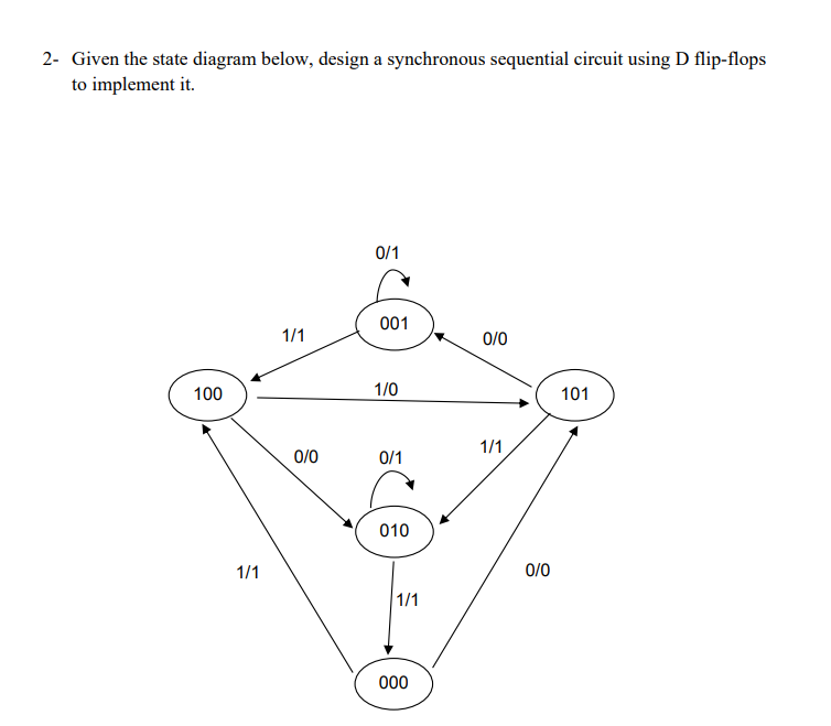 2- Given the state diagram below, design a synchronous sequential circuit using D flip-flops
to implement it.
100
1/1
1/1
0/0
0/1
001
1/0
0/1
010
1/1
000
0/0
1/1
0/0
101