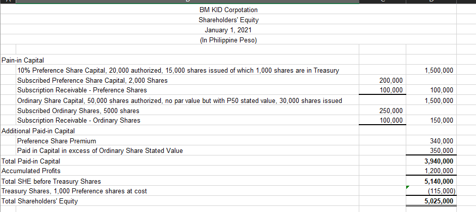 BM KID Corpotation
Shareholders' Equity
January 1, 2021
(In Philippine Peso)
Pain-in Capital
10% Preference Share Capital, 20,000 authorized, 15,000 shares issued of which 1,000 shares are in Treasury
1,500,000
Subscribed Preference Share Capital, 2,000 Shares
Subscription Receivable - Preference Shares
200,000
100,000
100,000
Ordinary Share Capital, 50,000 shares authorized, no par value but with P50 stated value, 30,000 shares issued
1,500,000
250,000
Subscribed Ordinary Shares, 5000 shares
Subscription Receivable - Ordinary Shares
Additional Paid-in Capital
100,000
150,000
Preference Share Premium
340,000
Paid in Capital in excess of Ordinary Share Stated Value
350,000
Total Paid-in Capital
3,940,000
Accumulated Profits
1,200,000
5,140,000
Total SHE before Treasury Shares
Treasury Shares, 1,000 Preference shares at cost
Total Shareholders' Equity
(115,000)
5,025,000
