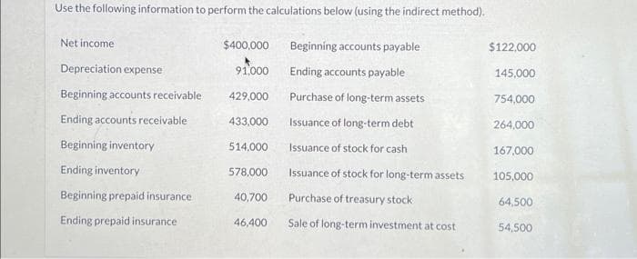 Use the following information to perform the calculations below (using the indirect method).
Net income.
Depreciation expense
Beginning accounts receivable
Ending accounts receivable
Beginning inventory
Ending inventory
Beginning prepaid insurance
Ending prepaid insurance
$400,000
91,000
429,000
433,000
514,000
578,000
40,700
46,400
Beginning accounts payable
Ending accounts payable
Purchase of long-term assets
Issuance of long-term debt
Issuance of stock for cash
Issuance of stock for long-term assets
Purchase of treasury stock
Sale of long-term investment at cost
$122,000
145,000
754,000
264,000
167,000
105,000
64,500
54,500