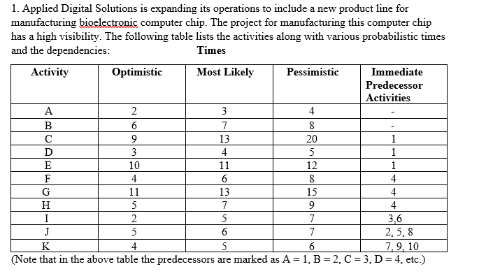 1. Applied Digital Solutions is expanding its operations to include a new product line for
manufacturing bioelectronic computer chip. The project for manufacturing this computer chip
has a high visibility. The following table lists the activities along with various probabilistic times
and the dependencies:
Times
Activity
Optimistic
Most Likely
Pessimistic
Immediate
Predecessor
Activities
А
2
3
4
В
6
7
8
C
13
20
1
3
4
1
E
10
11
12
1
F
4
8
4
G
11
13
15
4
H
5
7
4
3,6
2, 5, 8
7,9, 10
(Note that in the above table the predecessors are marked as A =1, B = 2, C = 3, D=4, etc.)
I
5
7
J
5
6
7
K
4
9.
