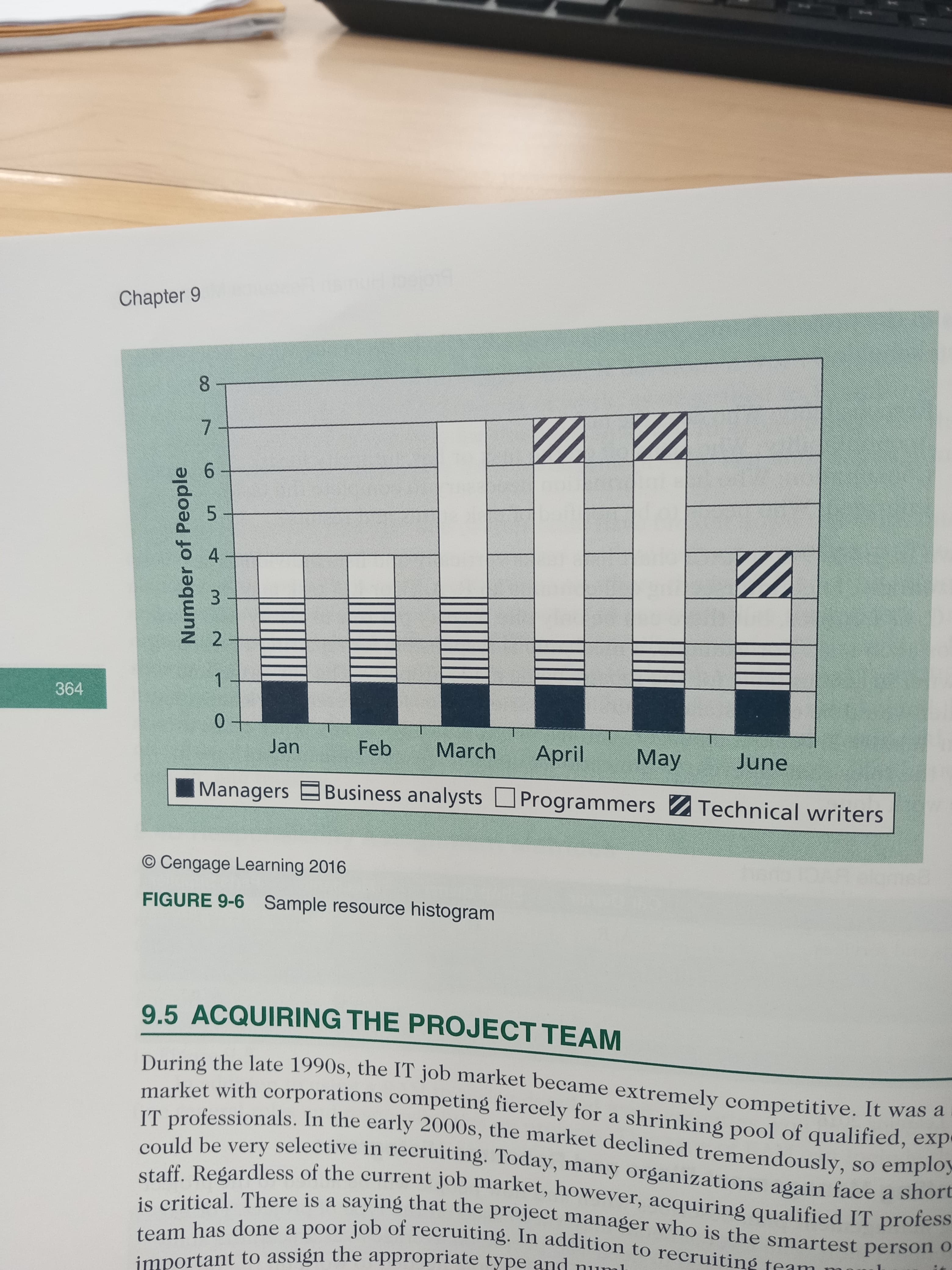 **Chapter 9: Sample Resource Histogram**

The image features Figure 9-6, a sample resource histogram illustrating the distribution of various roles over six months (January to June). The roles depicted are:

- Managers
- Business analysts
- Programmers
- Technical writers

**Graph Explanation:**

- **Axes:**
  - **Y-axis:** Number of People (ranging from 0 to 8)
  - **X-axis:** Time in months (January to June)

Each month displays a stacked bar with sections representing different roles:

1. **January:**
   - Managers: 2
   - Business analysts: 1
   - Programmers: 1
   - Technical writers: 0

2. **February:**
   - Managers: 2
   - Business analysts: 1
   - Programmers: 1
   - Technical writers: 1

3. **March:**
   - Managers: 2
   - Business analysts: 1
   - Programmers: 2
   - Technical writers: 0

4. **April:**
   - Managers: 4
   - Business analysts: 0
   - Programmers: 0
   - Technical writers: 0

5. **May:**
   - Managers: 3
   - Business analysts: 0
   - Programmers: 0
   - Technical writers: 3

6. **June:**
   - Managers: 1
   - Business analysts: 0
   - Programmers: 0
   - Technical writers: 2

**Text:**

**9.5 Acquiring the Project Team**

During the late 1990s, the IT job market became extremely competitive. It was a market with corporations competing fiercely for a shrinking pool of qualified, experienced IT professionals. In the early 2000s, the market declined tremendously, so employers could be very selective in recruiting. Today, many organizations again face a shortage of staff. Regardless of the current job market, however, acquiring qualified IT professionals is critical. There is a saying that the project manager who is the smartest person on a team has done a poor job of recruiting. In addition to who is the smartest person, it is important to assign the appropriate type and number of resources.