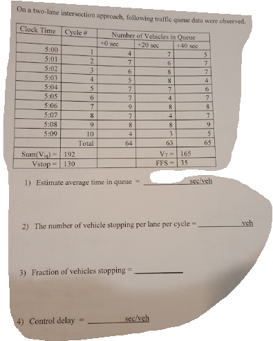 On a two-lane intersection approach, following traffic queue data were observed.
Clock Time
Cycle #
Number of Vehicles in Queue
+0 sec
+20 sec
+40 sec
5:00
5:01
5:02
5:03
6.
7.
3
6.
4
8.
4
5:04
7
5:05
5:06
6.
4
7.
9.
5:07
5:08
5:09
8
8
10
4
3.
Total
64
63
65
Sum(Vig) - 192
Vstop = 130
VT= 165
FFS - 35
1) Estimate average time in queue
sec/veh
2) The number of vehicle stopping per lane per cycle =
veh
3) Fraction of vehicles stopping =
4) Control delay
sec/veh
