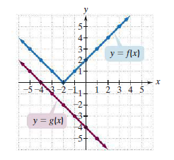 5-
4+
3+
y = flx)
3-2-1.
1 2 3 4 5
2+
y = g(x)
