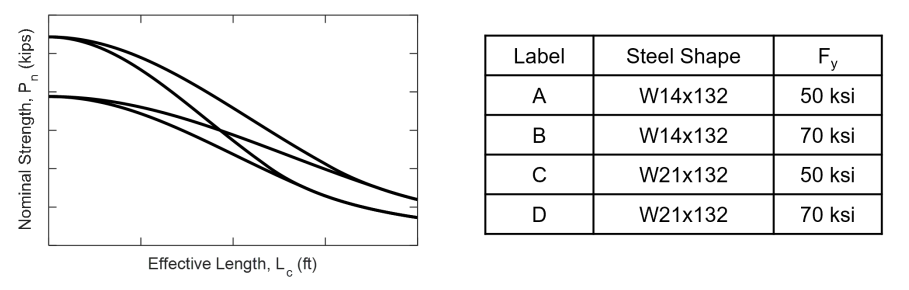 Nominal Strength, P (kips)
Effective Length, Lc (ft)
Label
A
B
C
D
Steel Shape
W14x132
W14x132
W21x132
W21x132
Fy
50 ksi
70 ksi
50 ksi
70 ksi