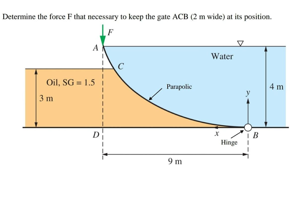 Determine the force F that necessary to keep the gate ACB (2 m wide) at its position.
F
А
Water
C
Oil, SG = 1.5
Parapolic
4 m
y
3 m
D
Hinge
9 m
