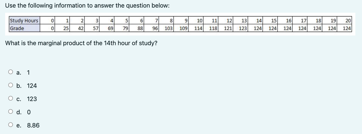 Use the following information to answer the question below:
Study Hours
Grade
2
3
4
5
7
8
10
11
12
13
14
15
16
17
18
19
20
25
42
57
69
79
88
96
103
109
114
118
121
123
124
124
124
124
124
124
124
What is the marginal product of the 14th hour of study?
Оа.
1
ОБ. 124
Ос.
123
O d. 0
е.
8.86
