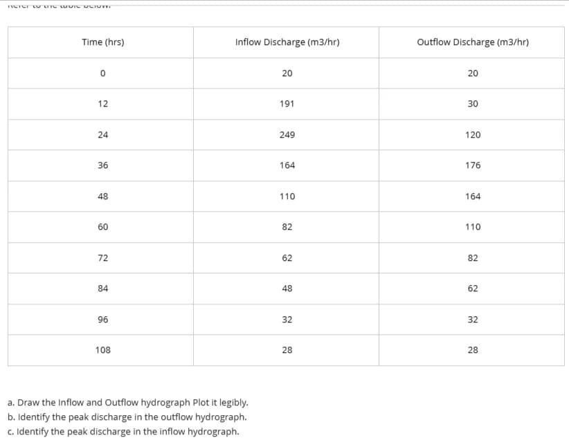 RCTCT CU CLIC PCION.
Time (hrs)
0
12
24
36
48
60
72
84
96
108
Inflow Discharge (m3/hr)
a. Draw the Inflow and Outflow hydrograph Plot it legibly.
b. Identify the peak discharge in the outflow hydrograph.
c. Identify the peak discharge in the inflow hydrograph.
20
191
249
164
110
82
62
48
32
28
Outflow Discharge (m3/hr)
20
30
120
176
164
110
82
62
32
28
